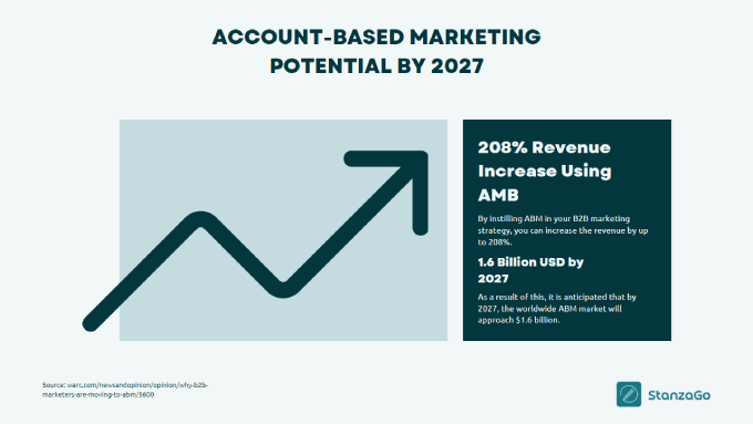 Account-Based Marketing Potential by 2027 for b2b marketing strategy