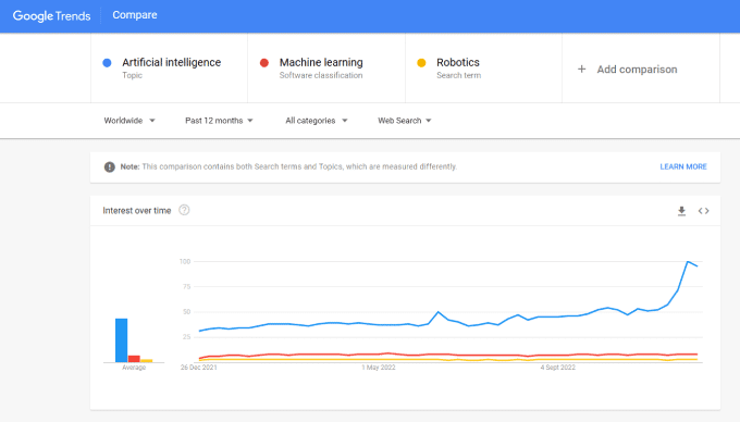 Google Trends and multiple topic strength