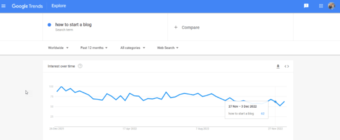 Google Trends and topic strength