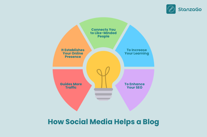 How Social Media Helps a Blog
