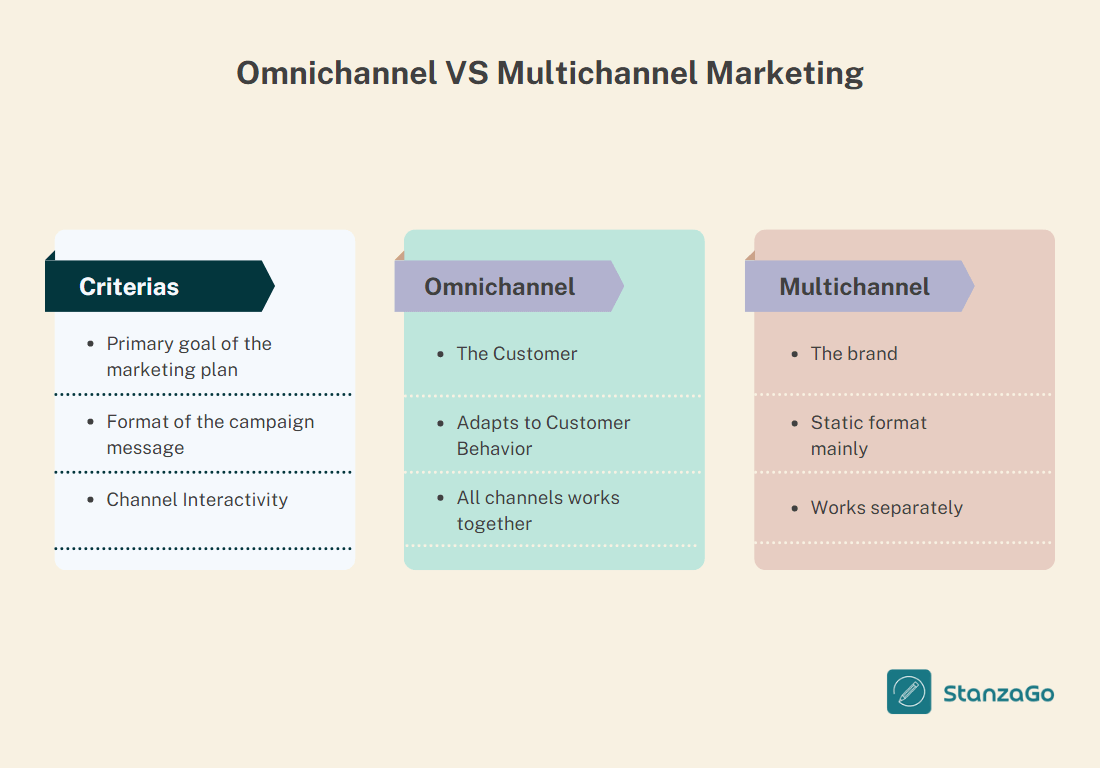 Omnichannel VS Multichannel Marketing