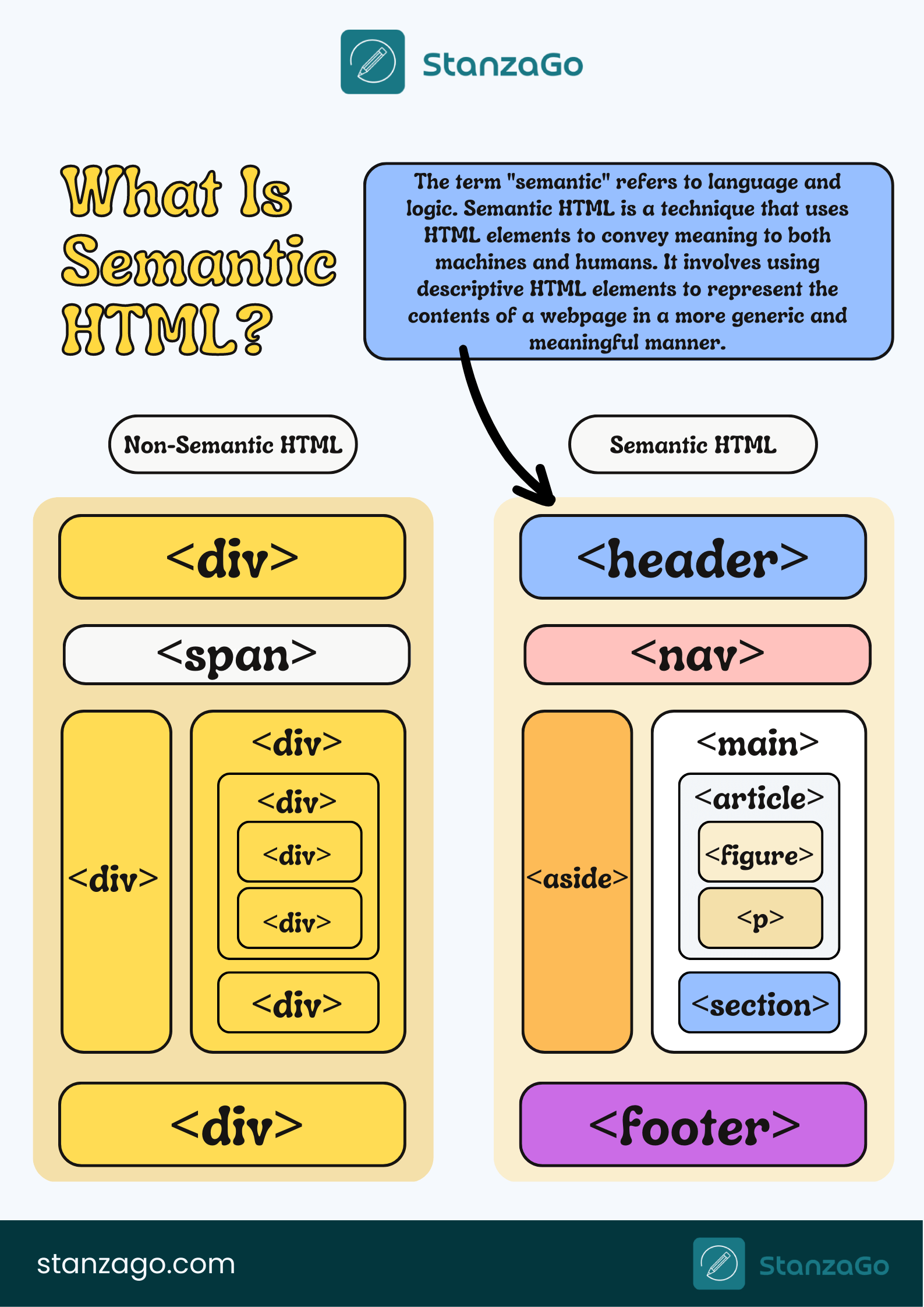 Semantic HTML vs Non-Semantic HTML