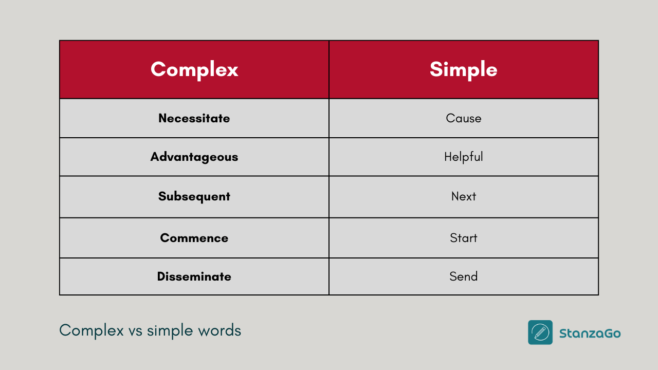 Complex vs. simple words
