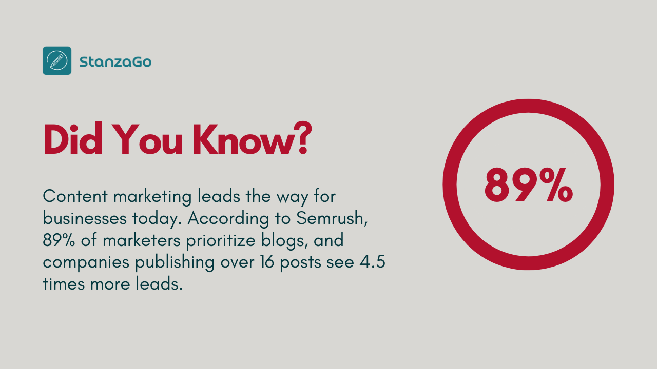 Trivia: 89% of marketers prioritize blogs for their content marketing 