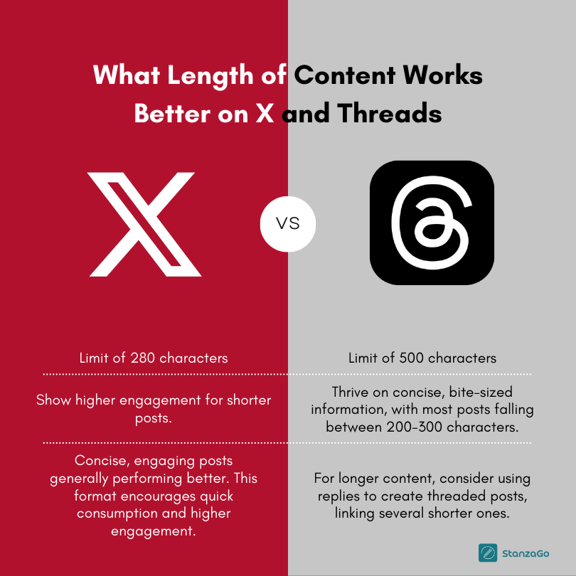 What length of content works best on X and Threads