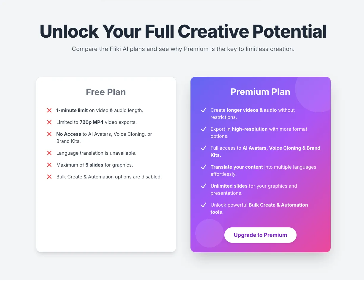 The limitations in the free plan of Fliki AI.