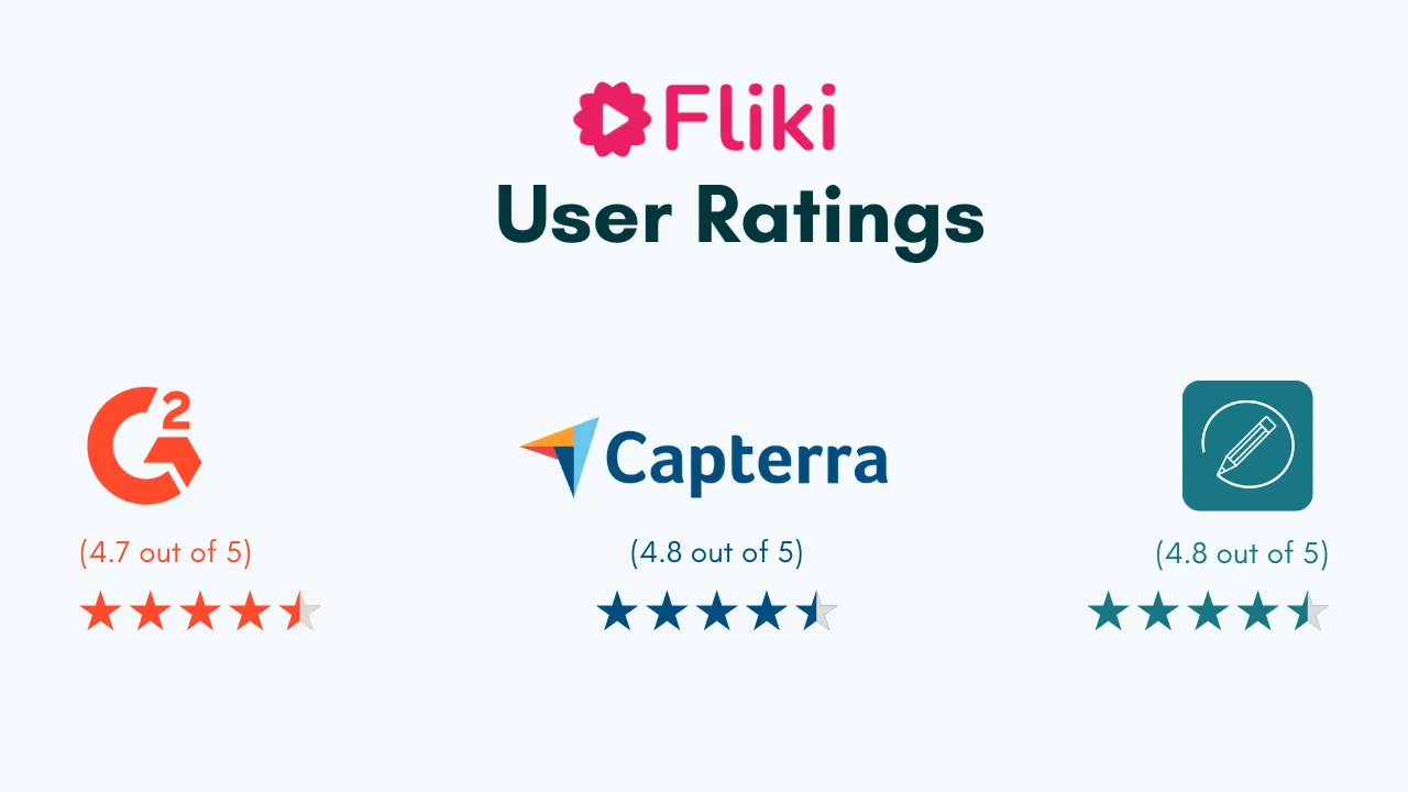 User ratings for Fliki AI video generator.