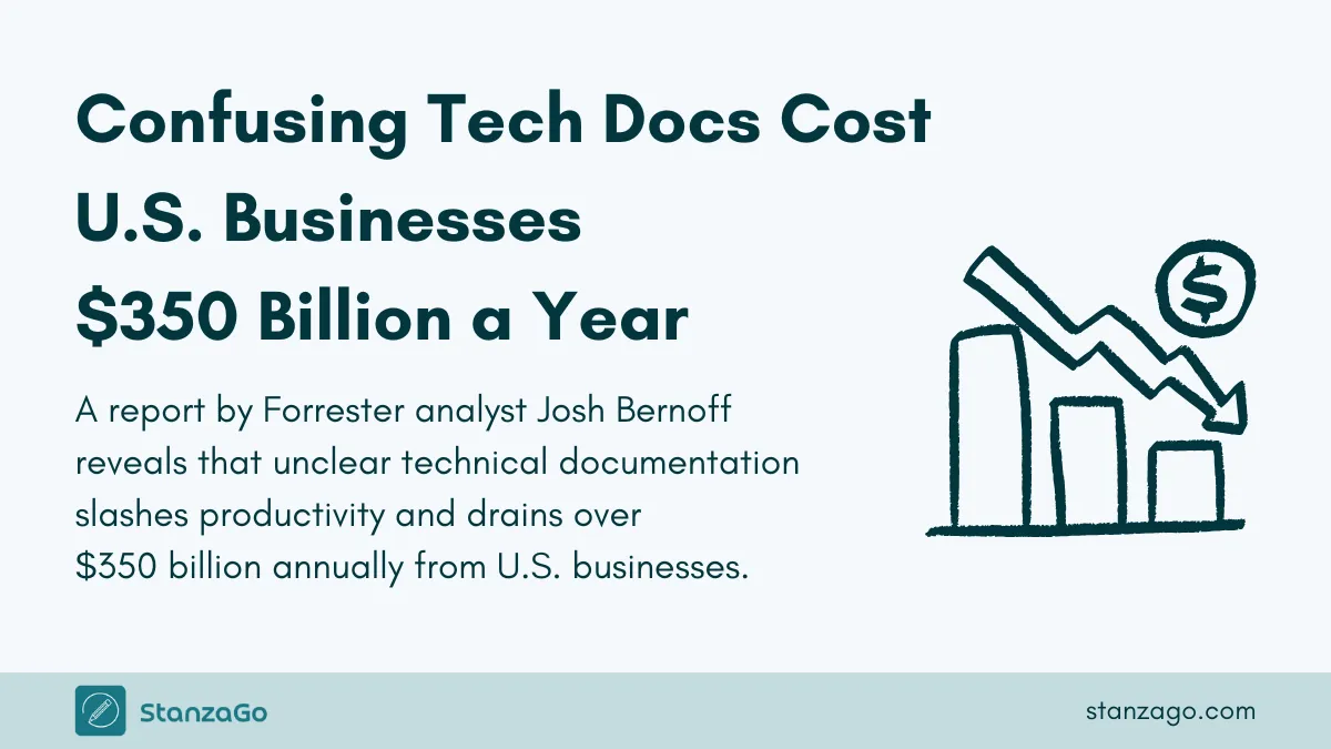 Statistics on how much confusing technical documents cost a company.