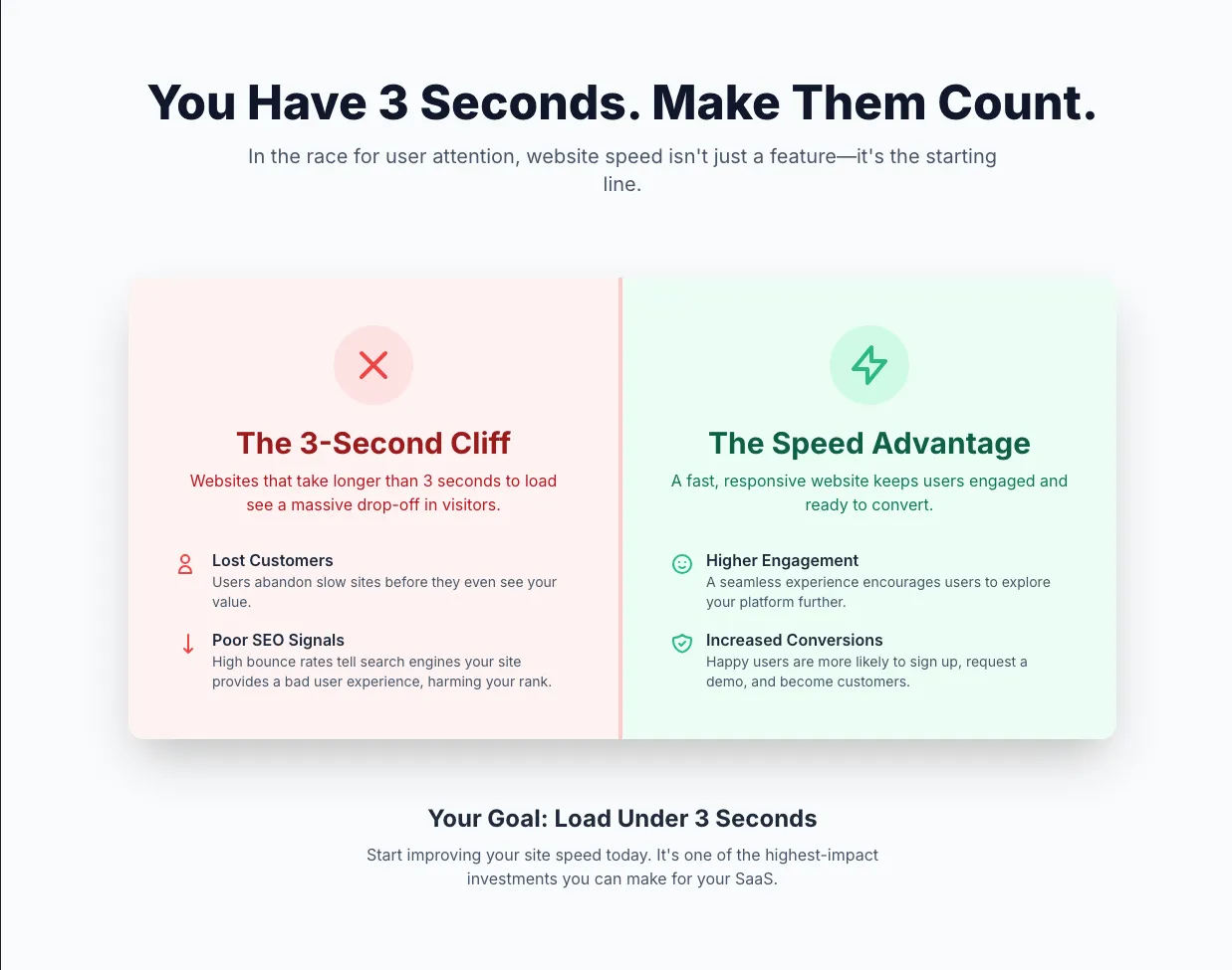 Website should load early or in 3s to improve SEO.
