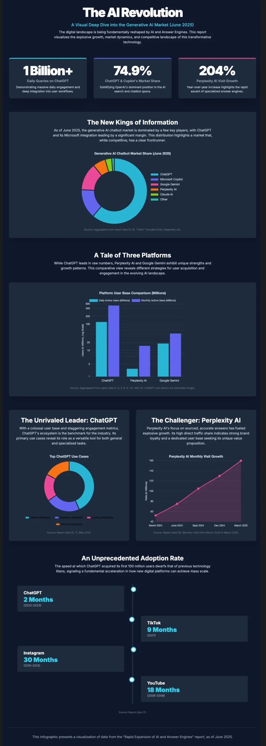What are the latest trends of AI.