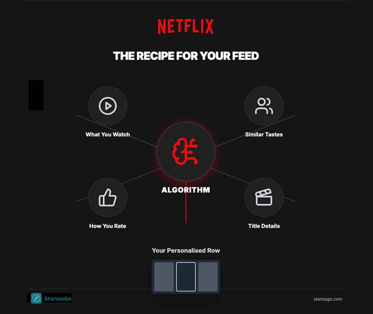 How the Netflix recommendations work for viewers.