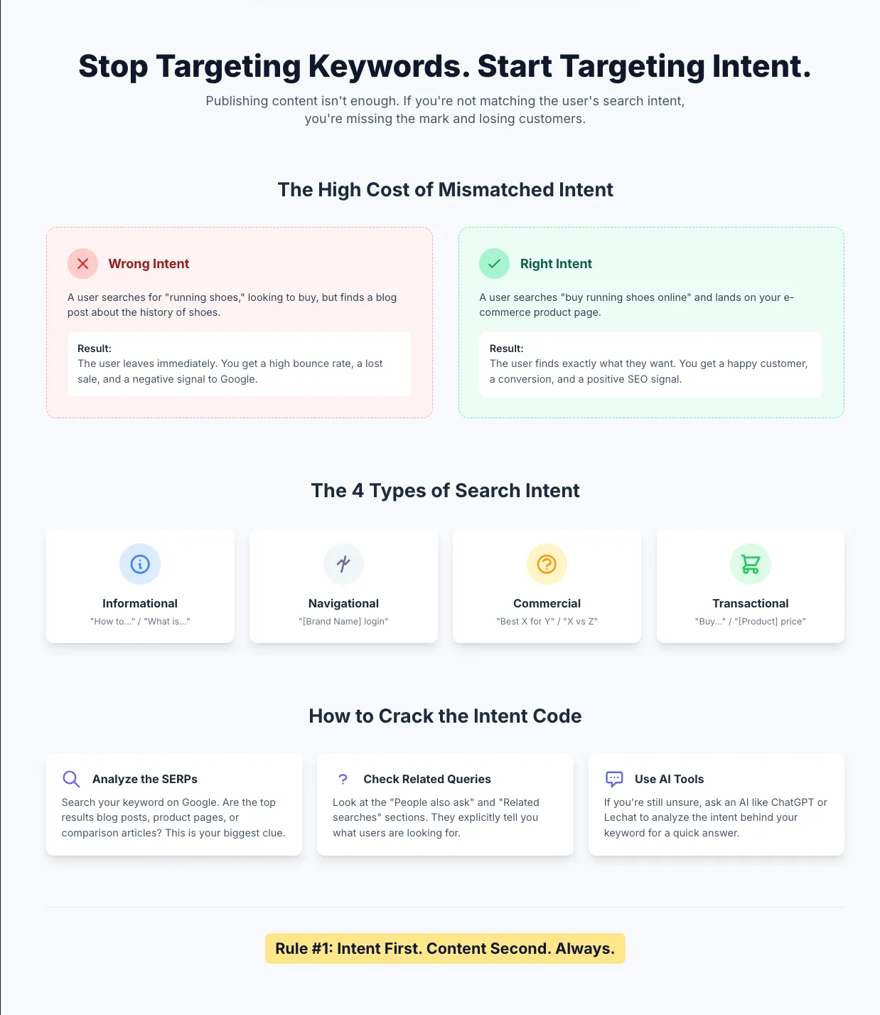 What is Keyword intent and how you can work on it.