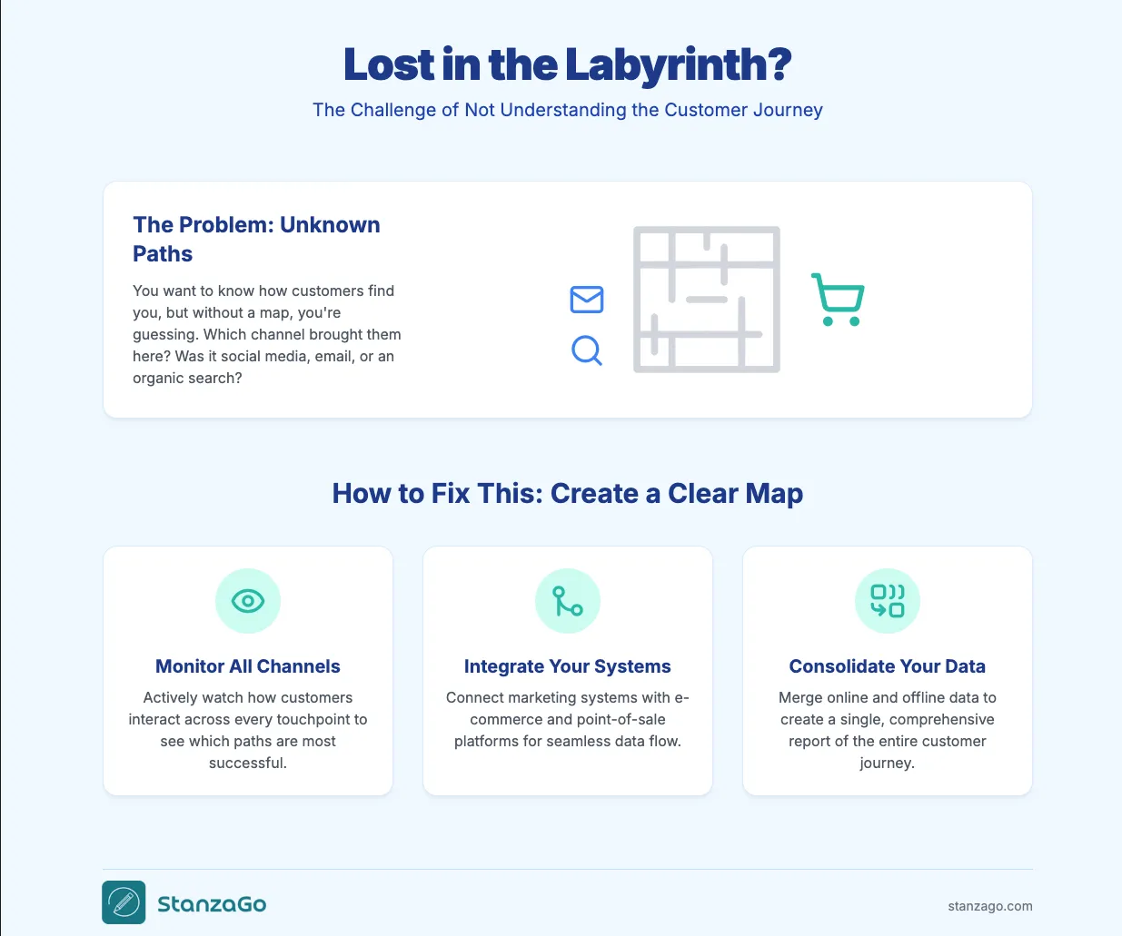 Omnichannel marketing challenge of not understanding the customer journey.