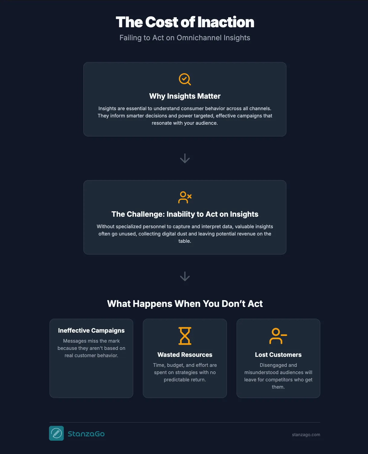 The challenges of omnichannel marketing due to inaction on insights.