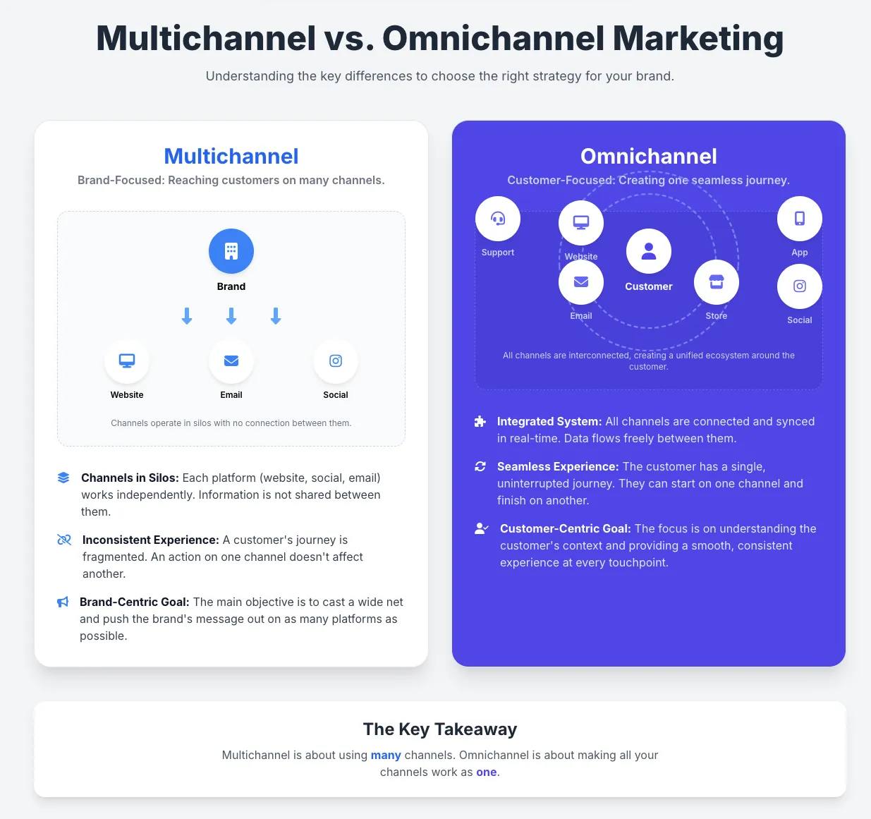 An infographic on Multichannel marketing vs Omnichannel marketing.