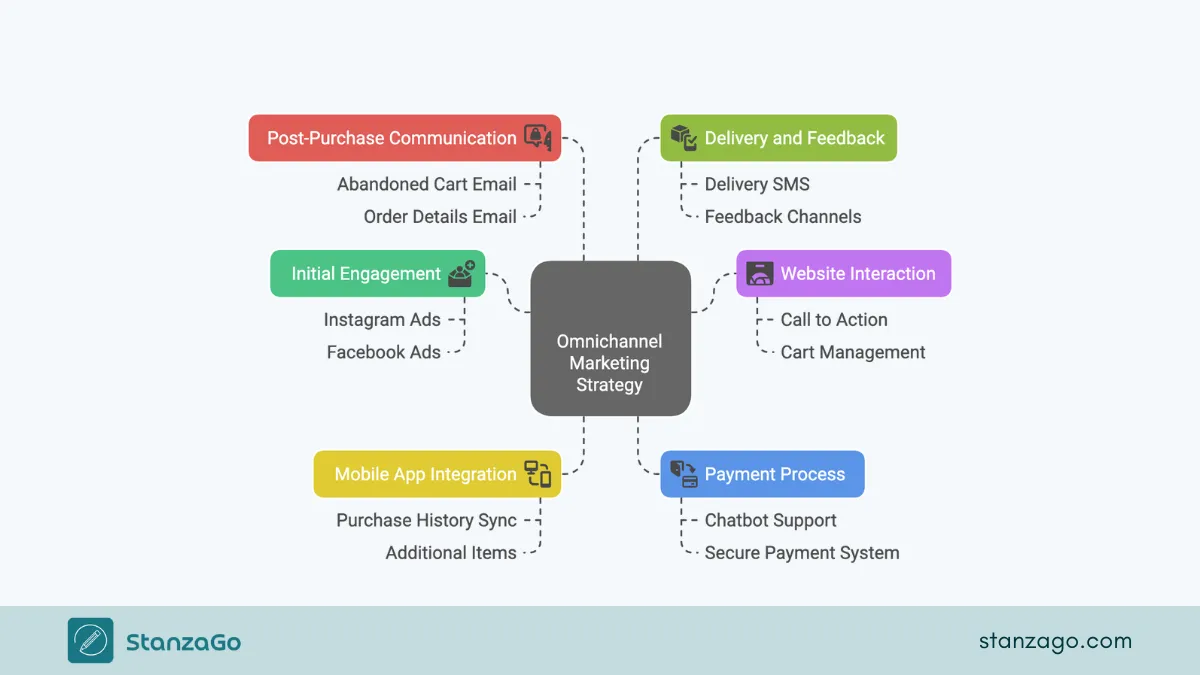 Structure of practical omnichannel marketing.