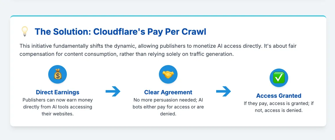 The solution for AI crawlers not sending traffic or compensating the publishers: Cloudflare's Pay Per Crawl feature.