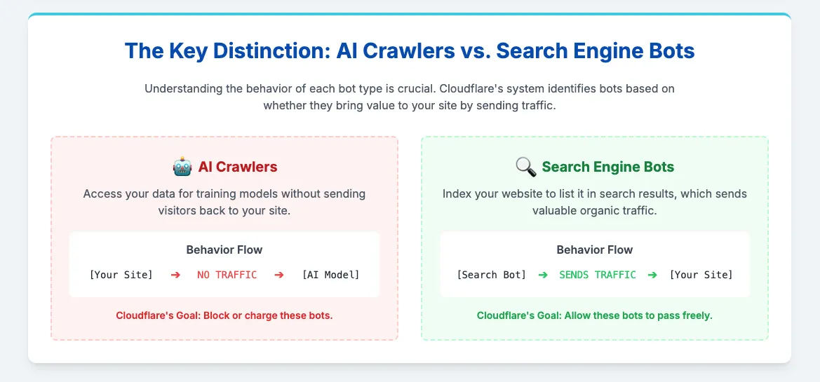 What will the Cloudflare's Pay Per Crawl feature block?