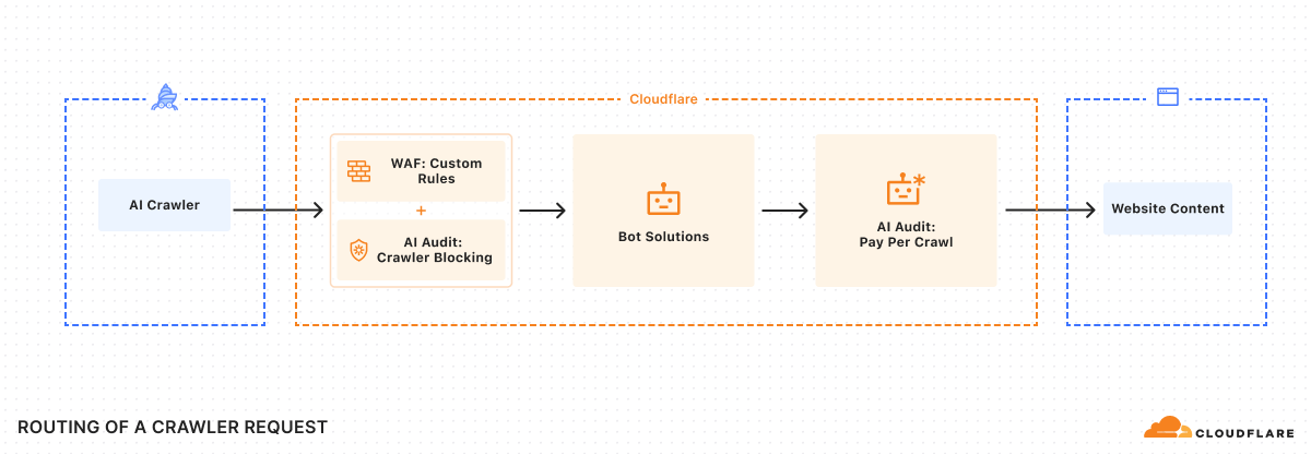 Explanation of the Routing of a Crawler Request through Cloudflare.