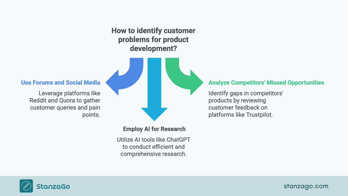 How to find customer problems for a new SaaS product.
