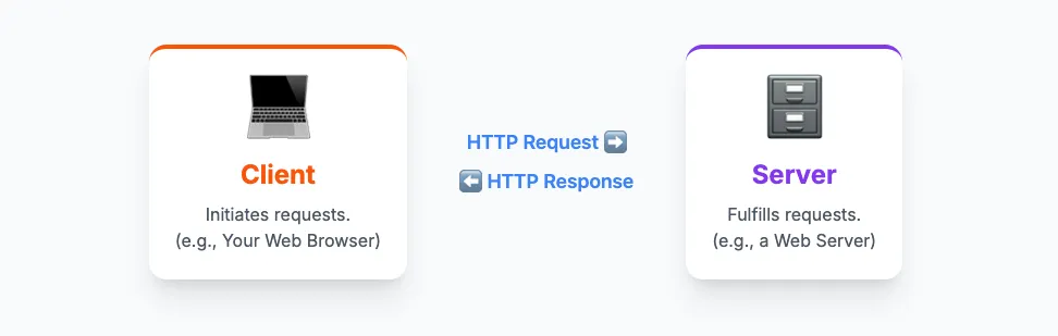 The workflow of HTTP Request and HTTP Response.