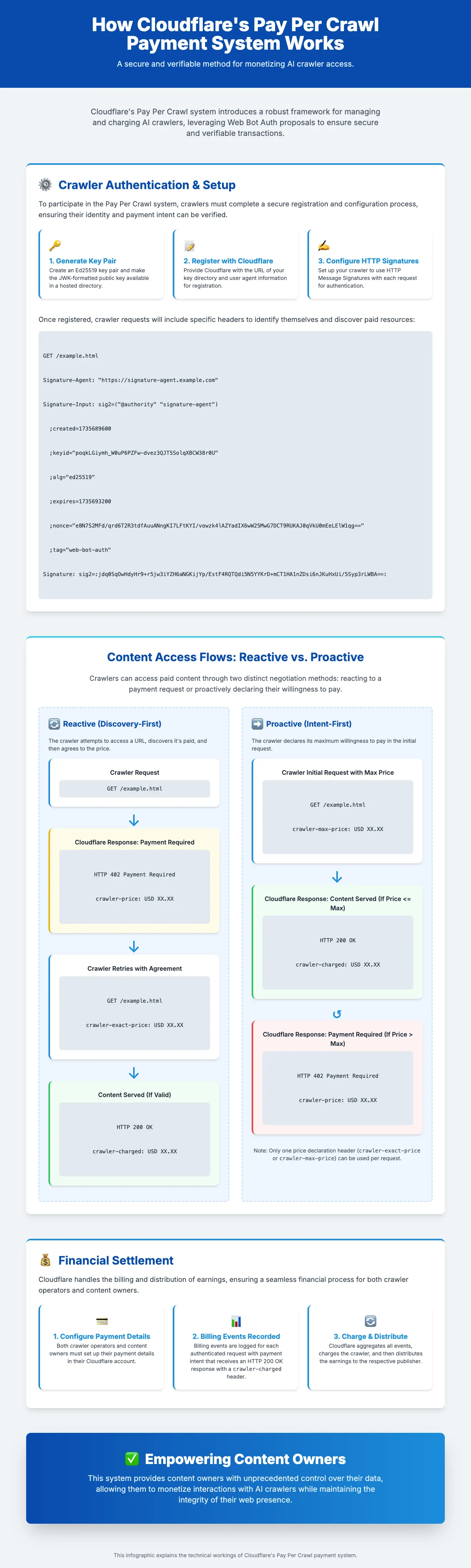 The working of Cloudflare's payment system for the Pay Per Crawl feature.