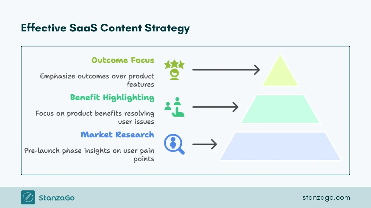 SaaS content production strategy.