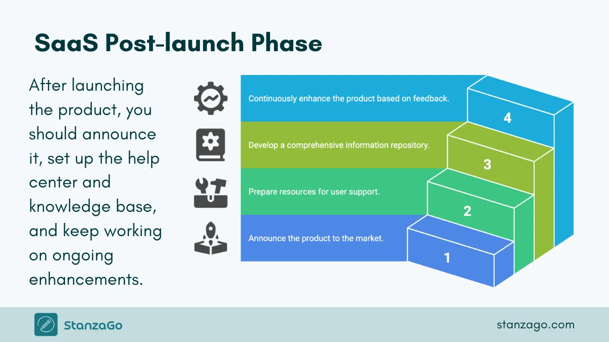 SaaS Launch Plan, phase 3.