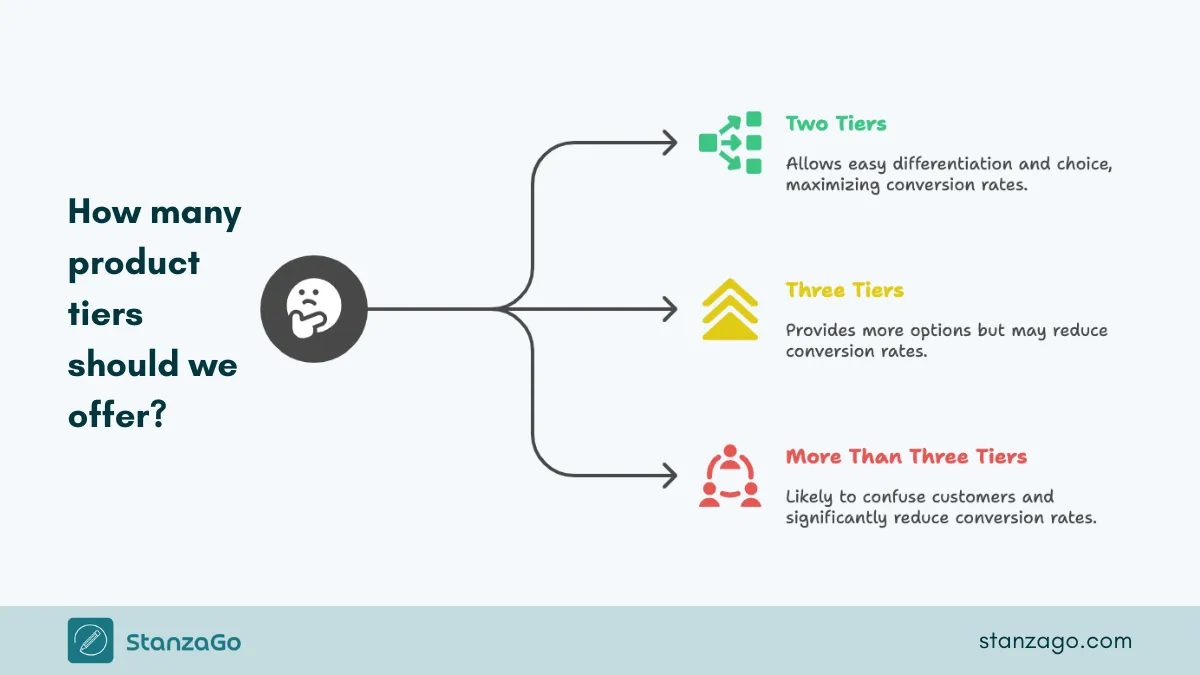 Options to select SaaS product tiers.