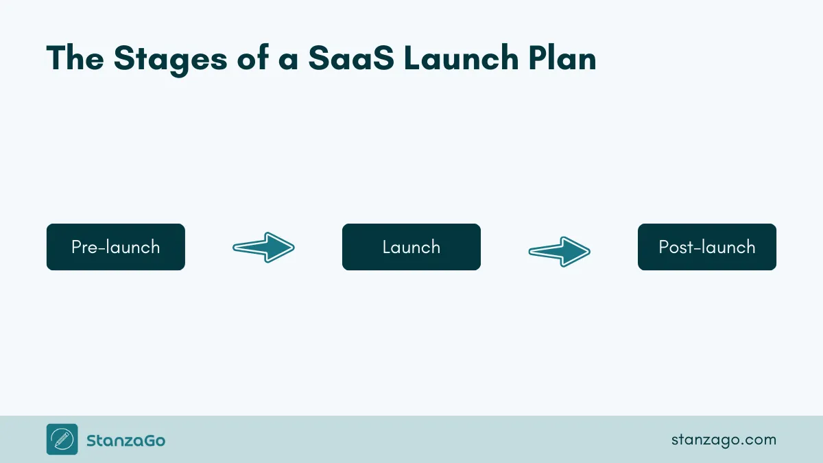 Stages of SaaS launch plan.