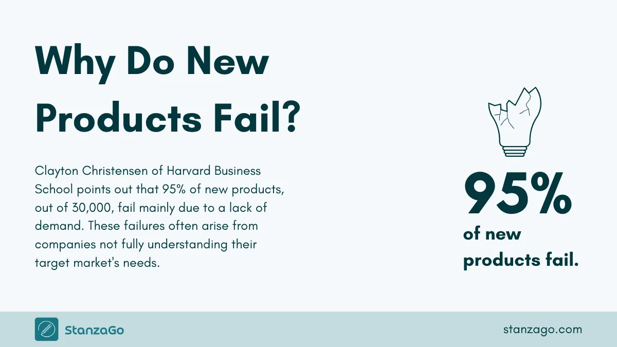 Reasons why new products fail.