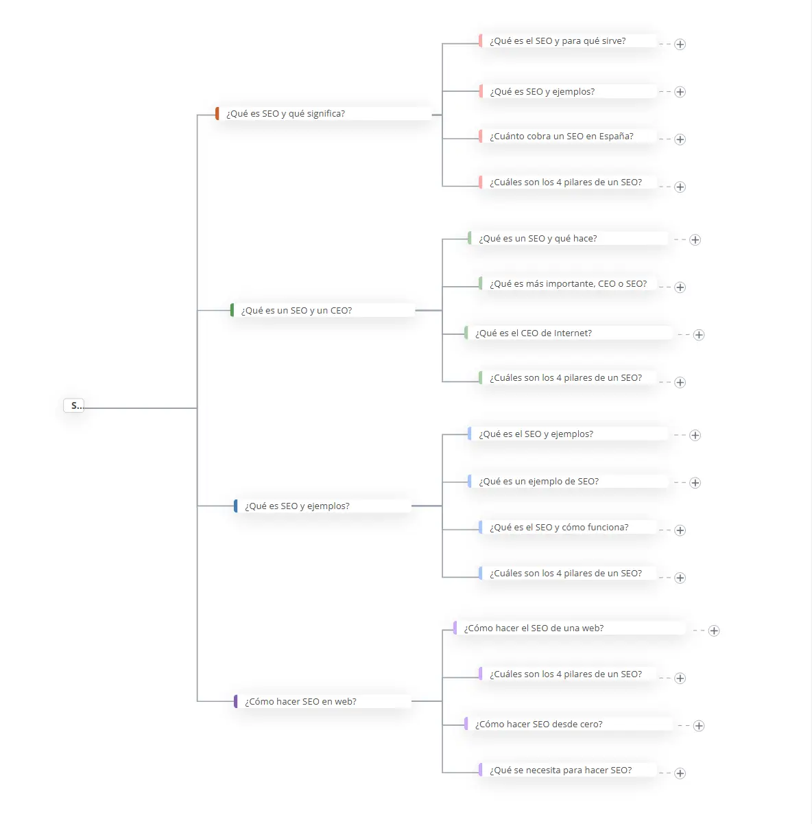 Tree view of the Keyword Profiler tool.