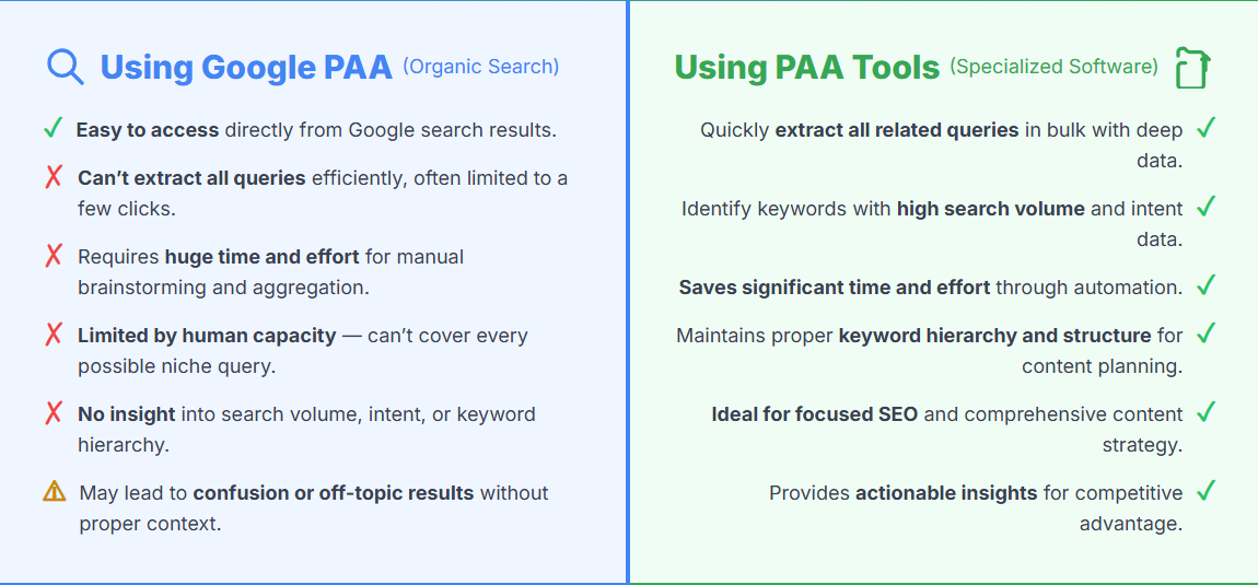 Comparison between Google and PAA tools for find People also ask topics.